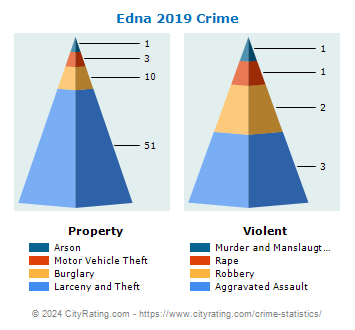 Edna Crime 2019