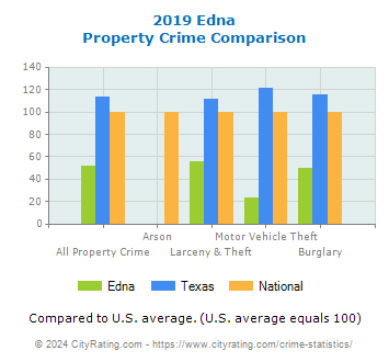 Edna Property Crime vs. State and National Comparison