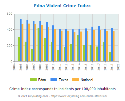 Edna Violent Crime vs. State and National Per Capita