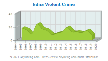 Edna Violent Crime