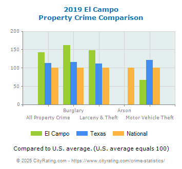 El Campo Property Crime vs. State and National Comparison