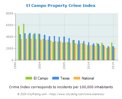 El Campo Property Crime vs. State and National Per Capita