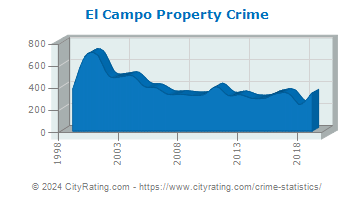 El Campo Property Crime