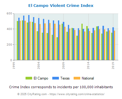 El Campo Violent Crime vs. State and National Per Capita