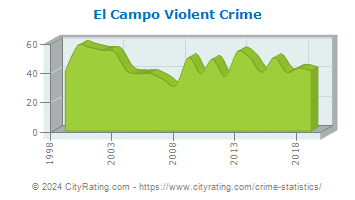 El Campo Violent Crime