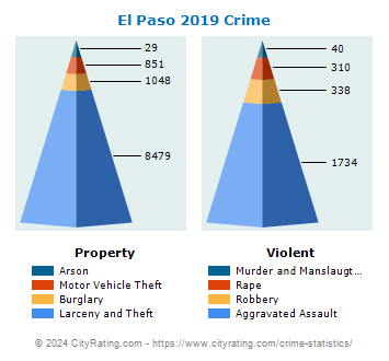 El Paso Crime 2019