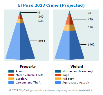 El Paso Crime 2023