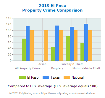 El Paso Property Crime vs. State and National Comparison