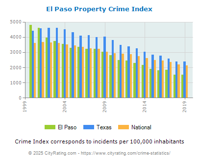 El Paso Property Crime vs. State and National Per Capita