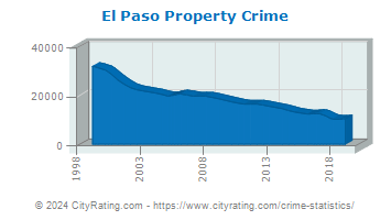 El Paso Property Crime