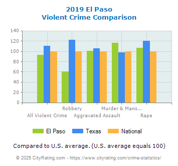 El Paso Violent Crime vs. State and National Comparison