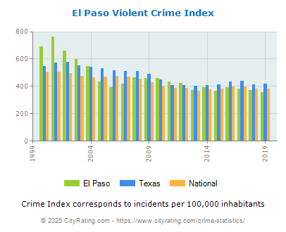 el-paso-violent-crime-per-capita.png