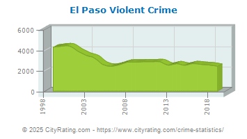 El Paso Violent Crime