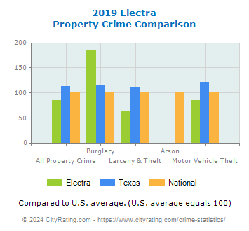 Electra Property Crime vs. State and National Comparison