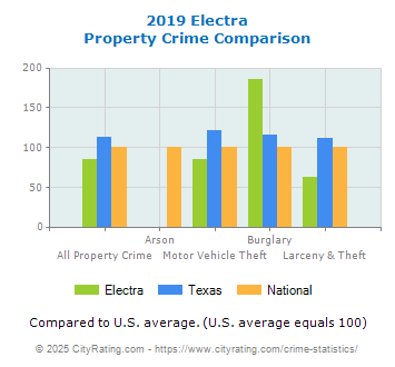 Electra Property Crime vs. State and National Comparison