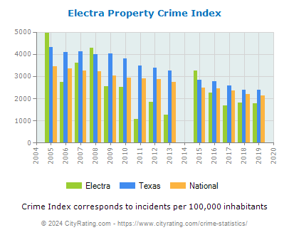 Electra Property Crime vs. State and National Per Capita