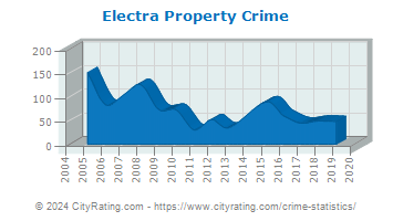 Electra Property Crime