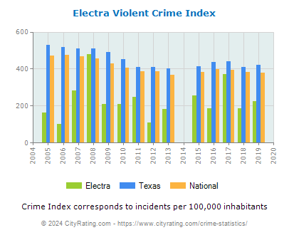 Electra Violent Crime vs. State and National Per Capita