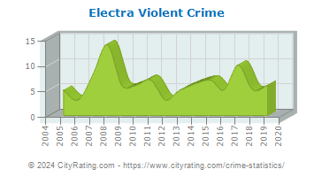 Electra Violent Crime