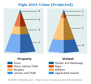 Elgin Crime 2023