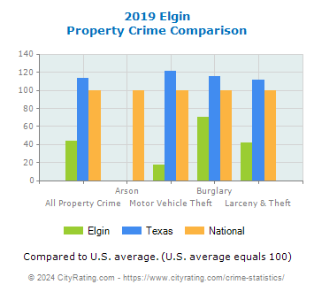 Elgin Property Crime vs. State and National Comparison
