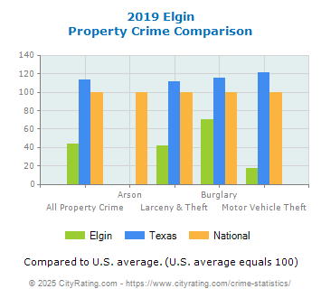 Elgin Property Crime vs. State and National Comparison