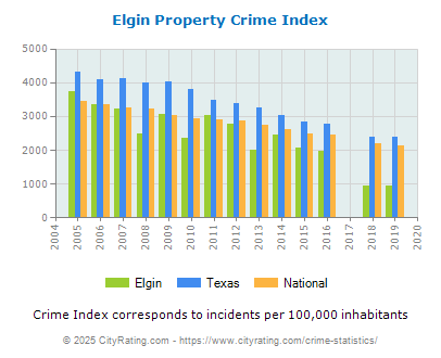 Elgin Property Crime vs. State and National Per Capita