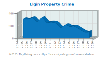 Elgin Property Crime