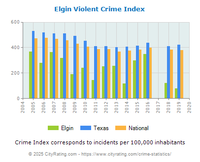 Elgin Violent Crime vs. State and National Per Capita