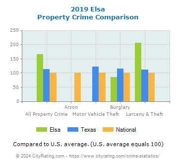 Elsa Property Crime vs. State and National Comparison