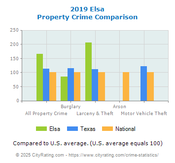 Elsa Property Crime vs. State and National Comparison