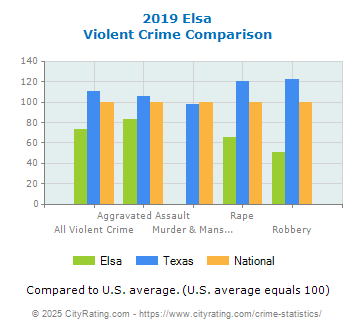 Elsa Violent Crime vs. State and National Comparison