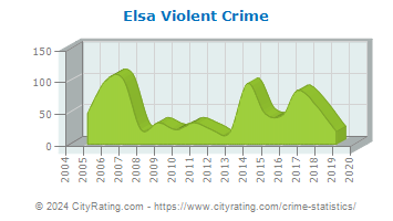 Elsa Violent Crime
