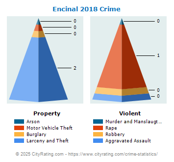 Encinal Crime 2018