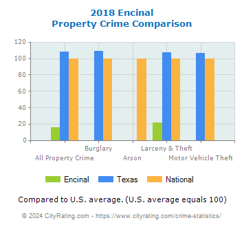 Encinal Property Crime vs. State and National Comparison