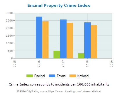 Encinal Property Crime vs. State and National Per Capita