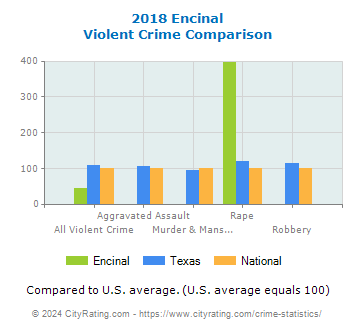 Encinal Violent Crime vs. State and National Comparison
