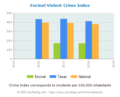 Encinal Violent Crime vs. State and National Per Capita