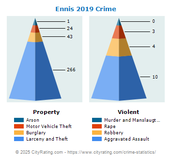 Ennis Crime 2019