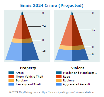 Ennis Crime 2024