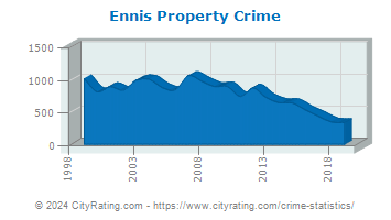 Ennis Property Crime