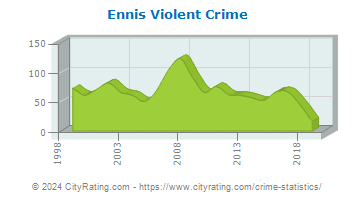 Ennis Violent Crime