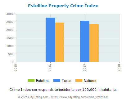 Estelline Property Crime vs. State and National Per Capita