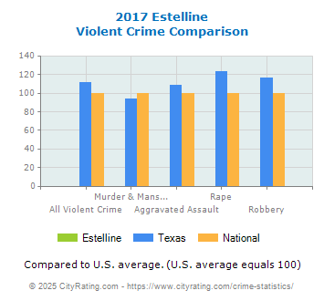 Estelline Violent Crime vs. State and National Comparison