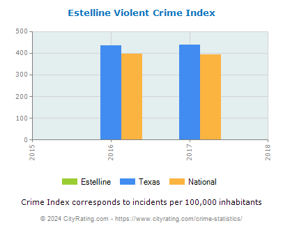 Estelline Violent Crime vs. State and National Per Capita