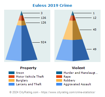 Euless Crime 2019