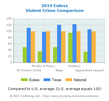 Euless Violent Crime vs. State and National Comparison