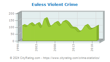 Euless Violent Crime
