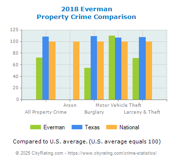 Everman Property Crime vs. State and National Comparison