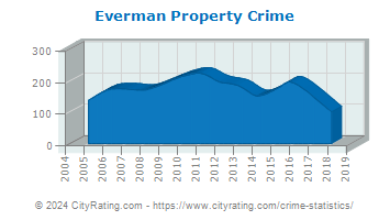 Everman Property Crime